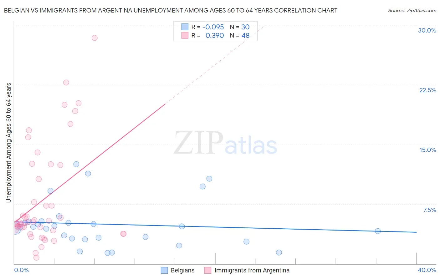 Belgian vs Immigrants from Argentina Unemployment Among Ages 60 to 64 years