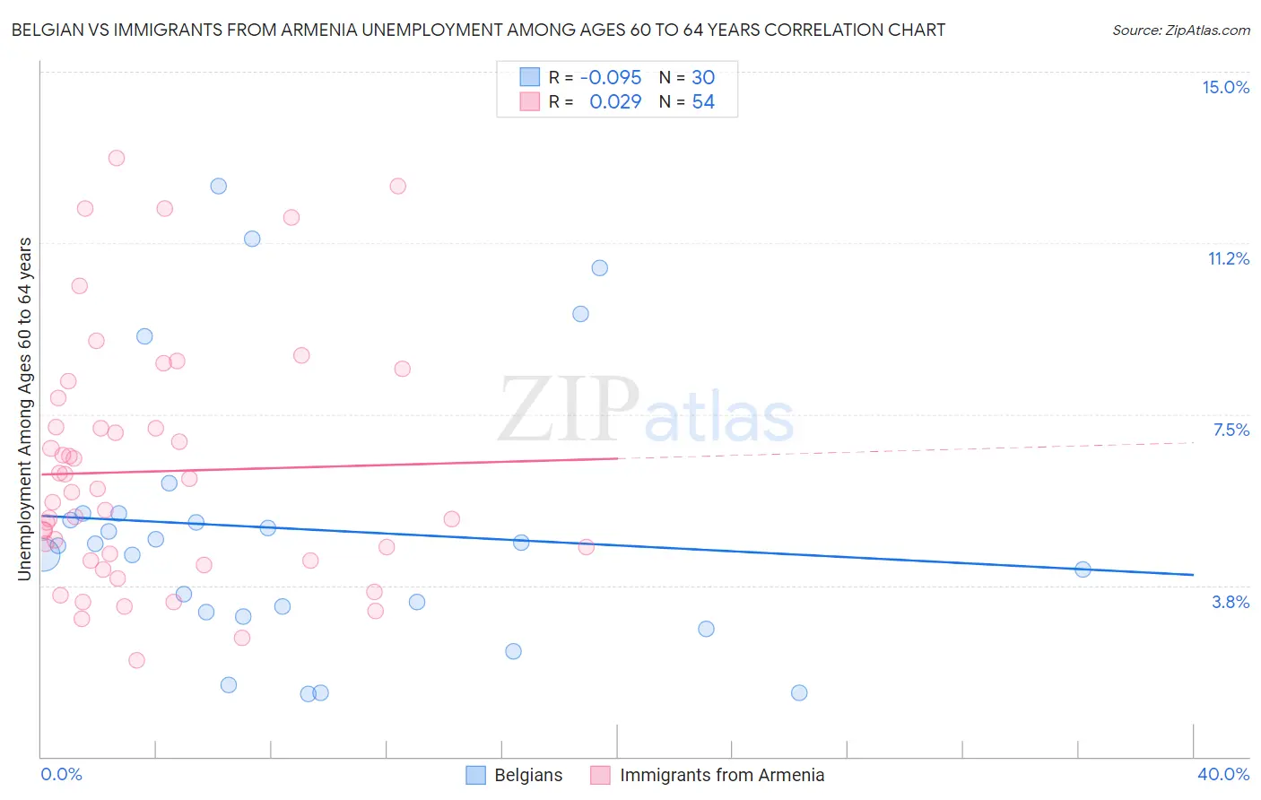 Belgian vs Immigrants from Armenia Unemployment Among Ages 60 to 64 years