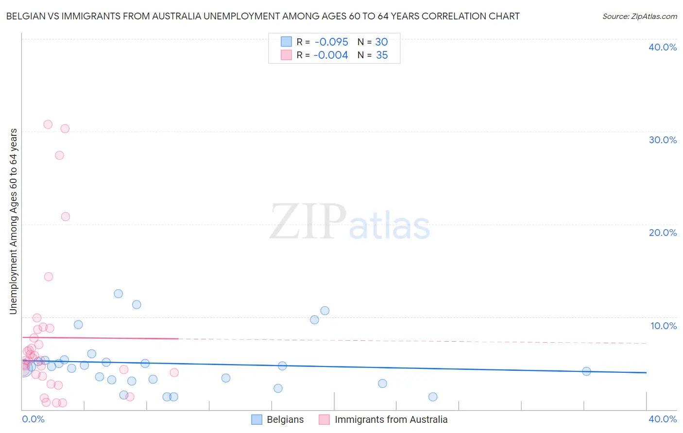Belgian vs Immigrants from Australia Unemployment Among Ages 60 to 64 years