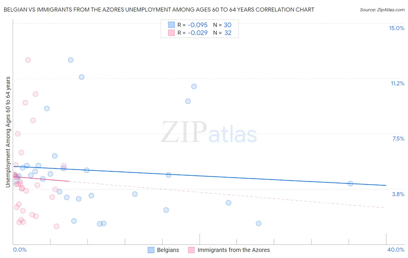 Belgian vs Immigrants from the Azores Unemployment Among Ages 60 to 64 years