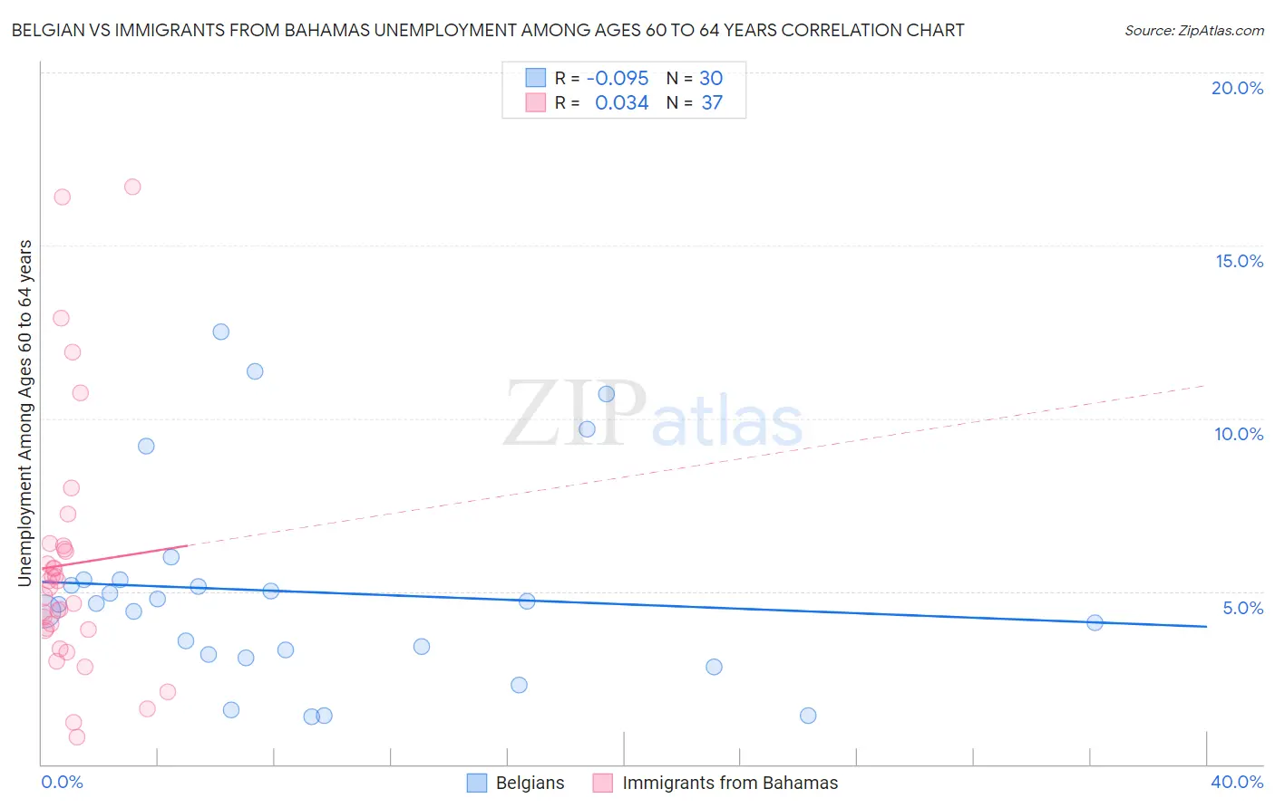 Belgian vs Immigrants from Bahamas Unemployment Among Ages 60 to 64 years