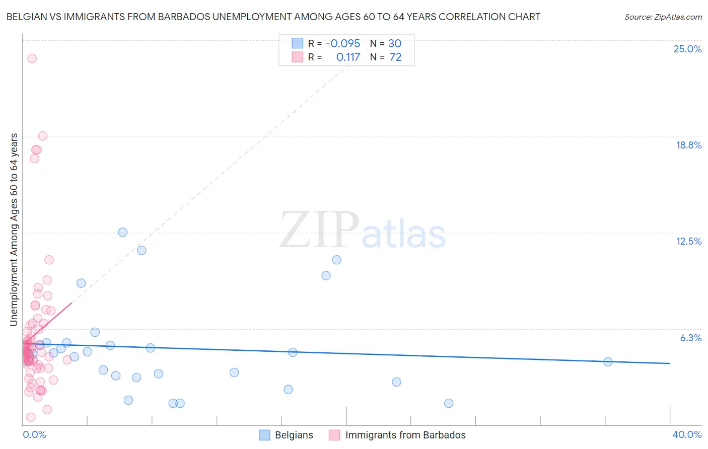 Belgian vs Immigrants from Barbados Unemployment Among Ages 60 to 64 years