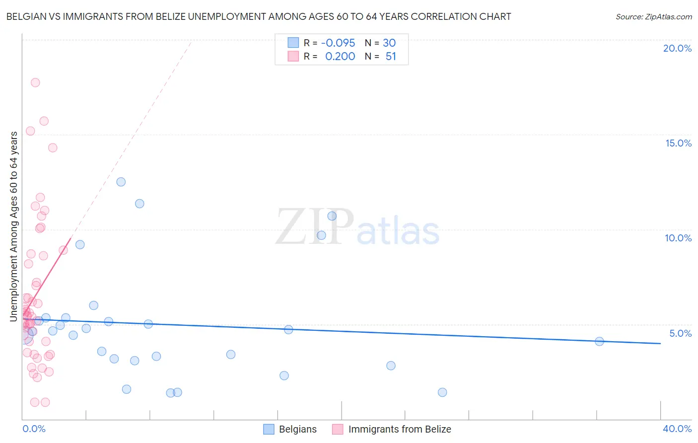 Belgian vs Immigrants from Belize Unemployment Among Ages 60 to 64 years