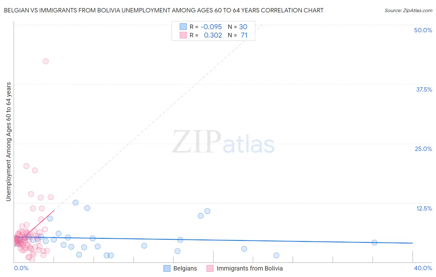 Belgian vs Immigrants from Bolivia Unemployment Among Ages 60 to 64 years