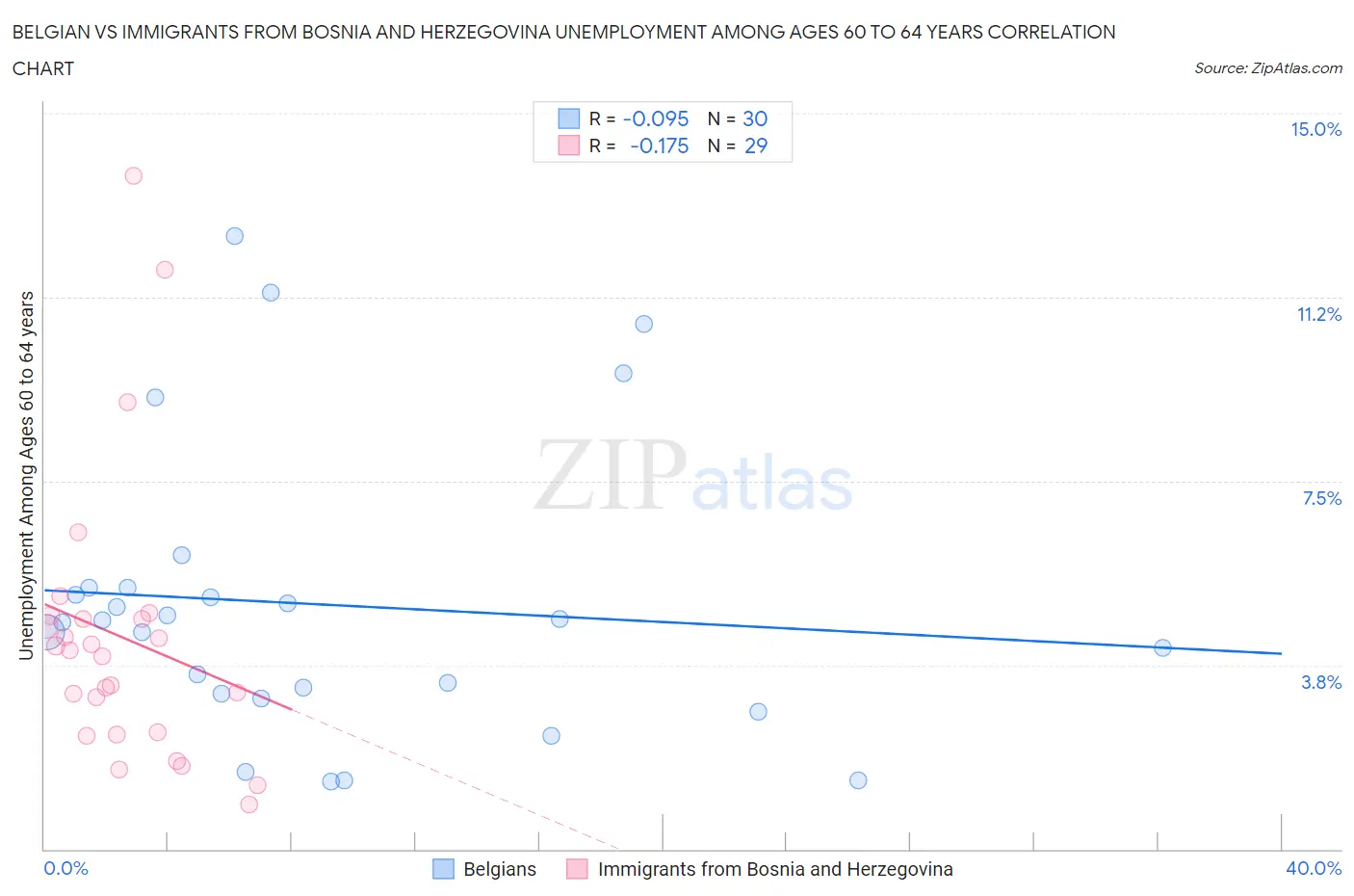 Belgian vs Immigrants from Bosnia and Herzegovina Unemployment Among Ages 60 to 64 years