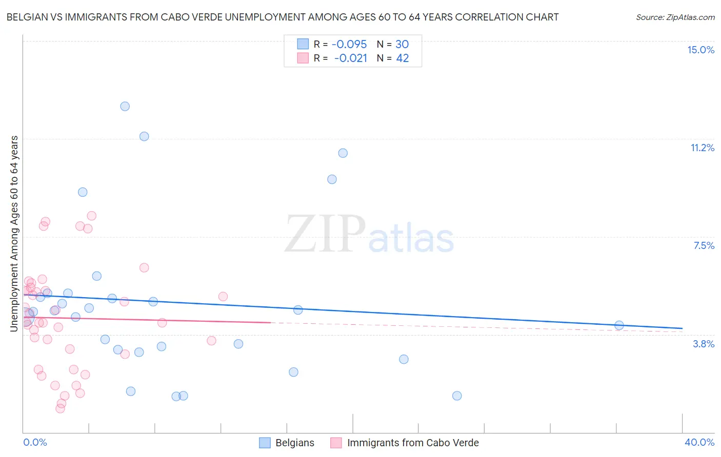 Belgian vs Immigrants from Cabo Verde Unemployment Among Ages 60 to 64 years