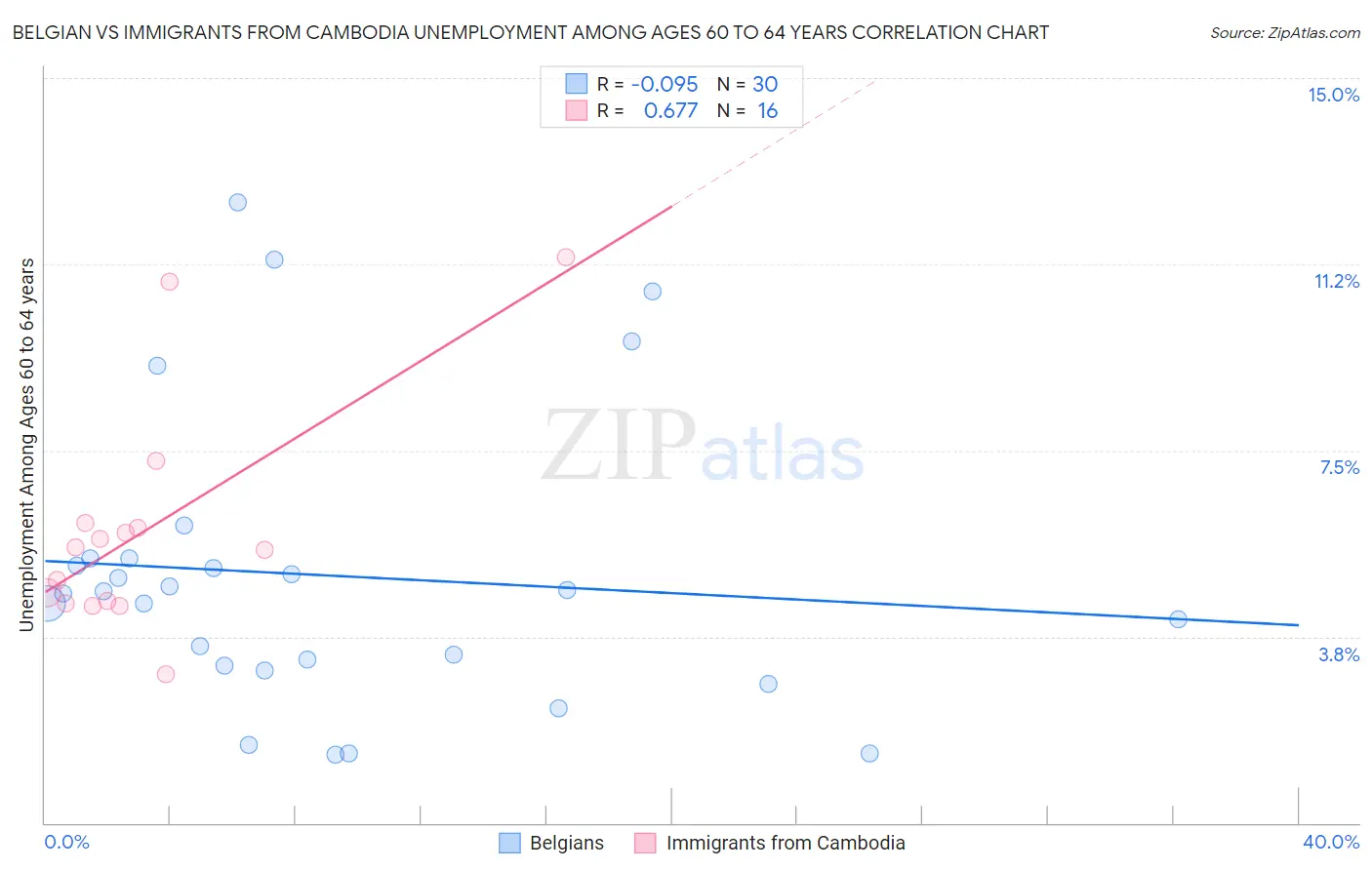 Belgian vs Immigrants from Cambodia Unemployment Among Ages 60 to 64 years