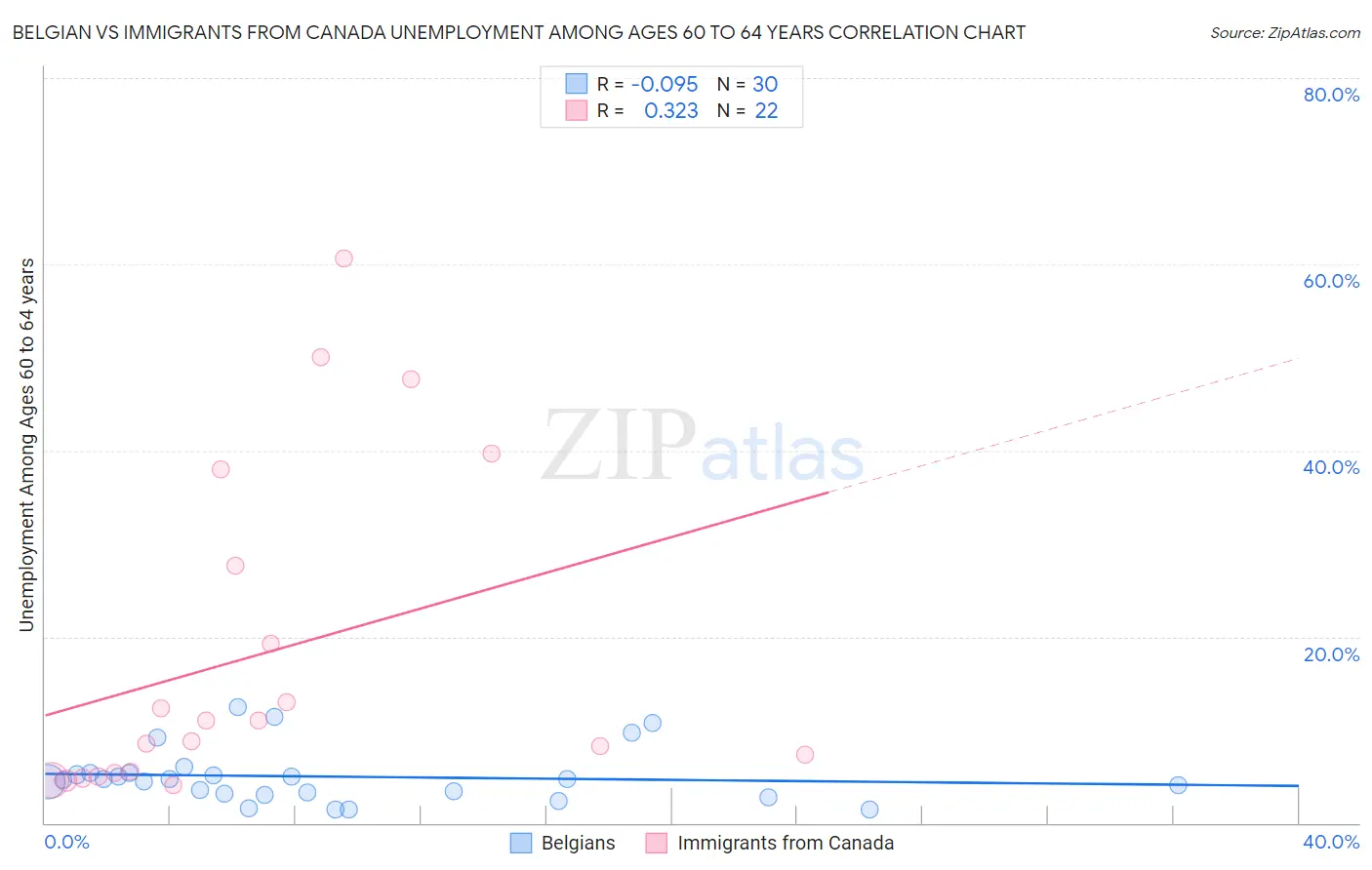 Belgian vs Immigrants from Canada Unemployment Among Ages 60 to 64 years