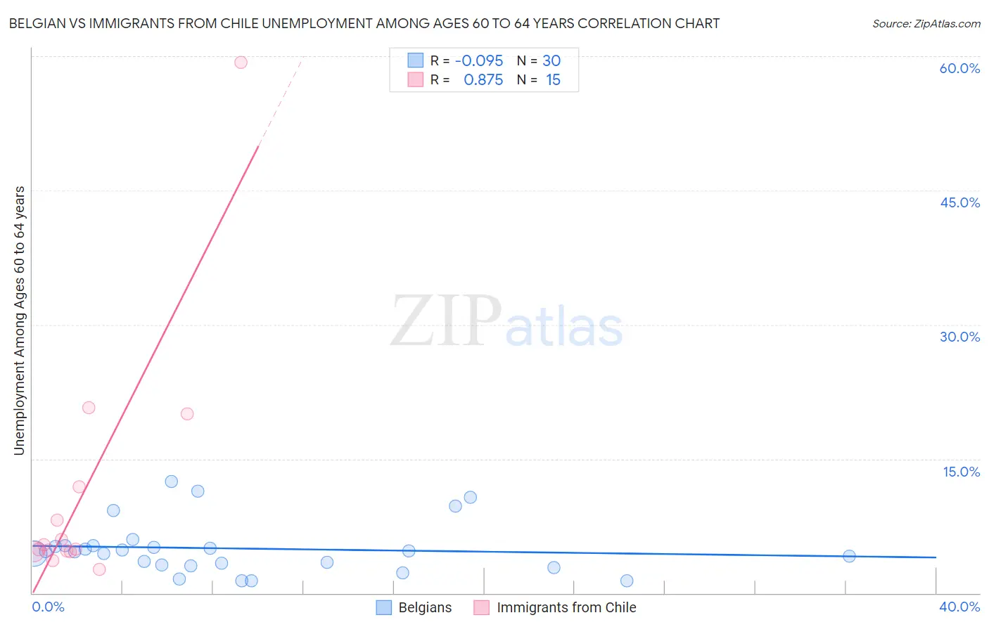 Belgian vs Immigrants from Chile Unemployment Among Ages 60 to 64 years