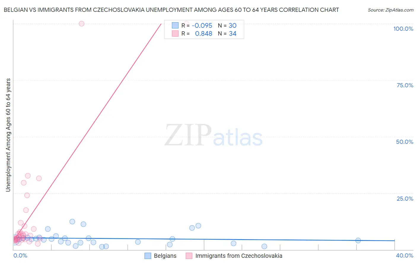 Belgian vs Immigrants from Czechoslovakia Unemployment Among Ages 60 to 64 years