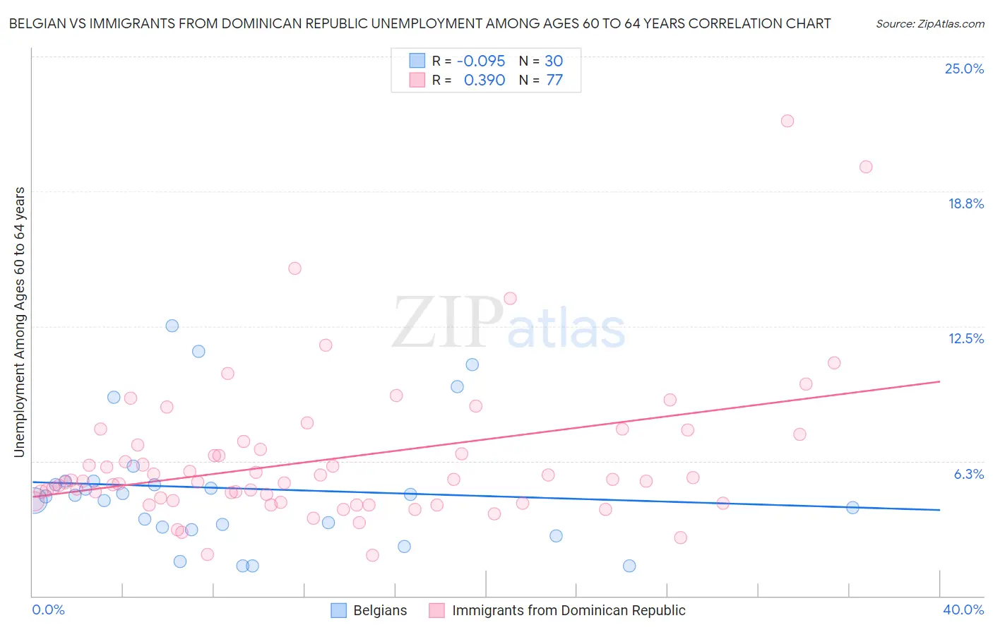 Belgian vs Immigrants from Dominican Republic Unemployment Among Ages 60 to 64 years