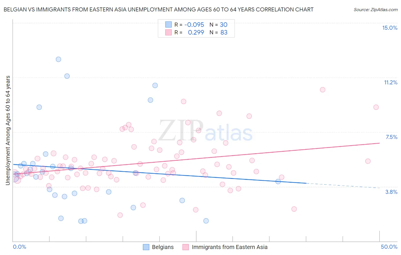 Belgian vs Immigrants from Eastern Asia Unemployment Among Ages 60 to 64 years