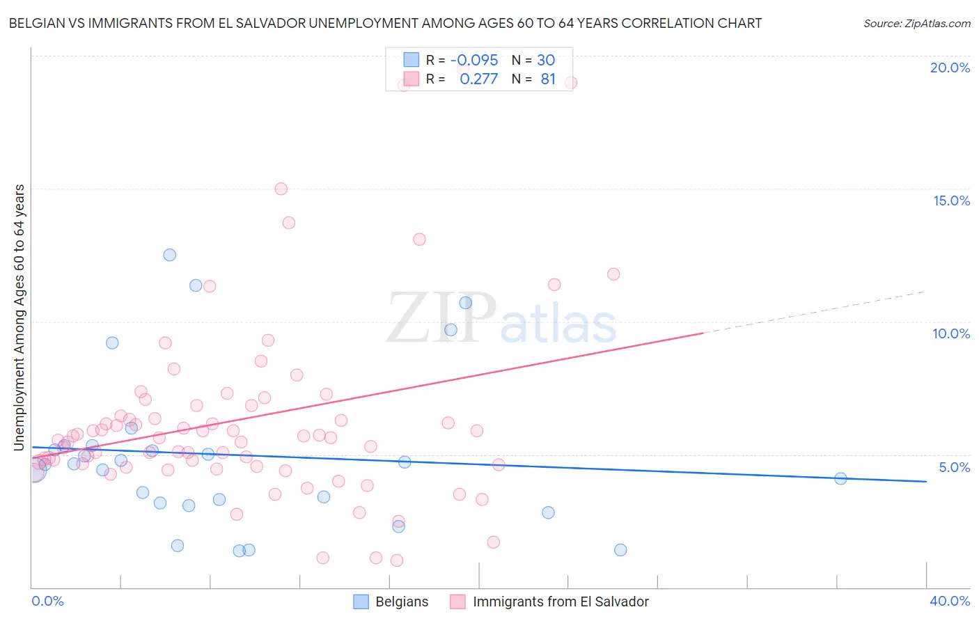 Belgian vs Immigrants from El Salvador Unemployment Among Ages 60 to 64 years