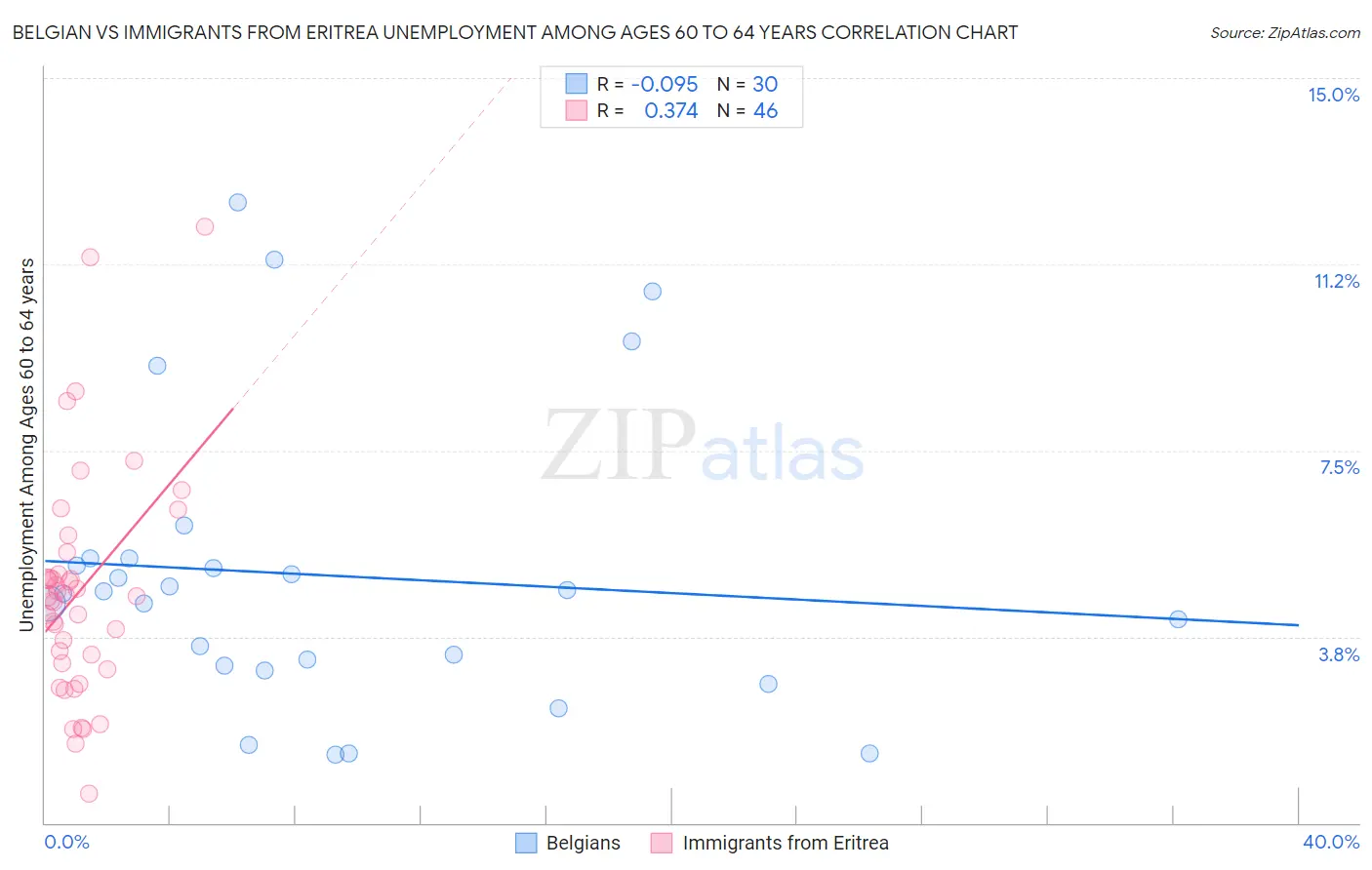 Belgian vs Immigrants from Eritrea Unemployment Among Ages 60 to 64 years