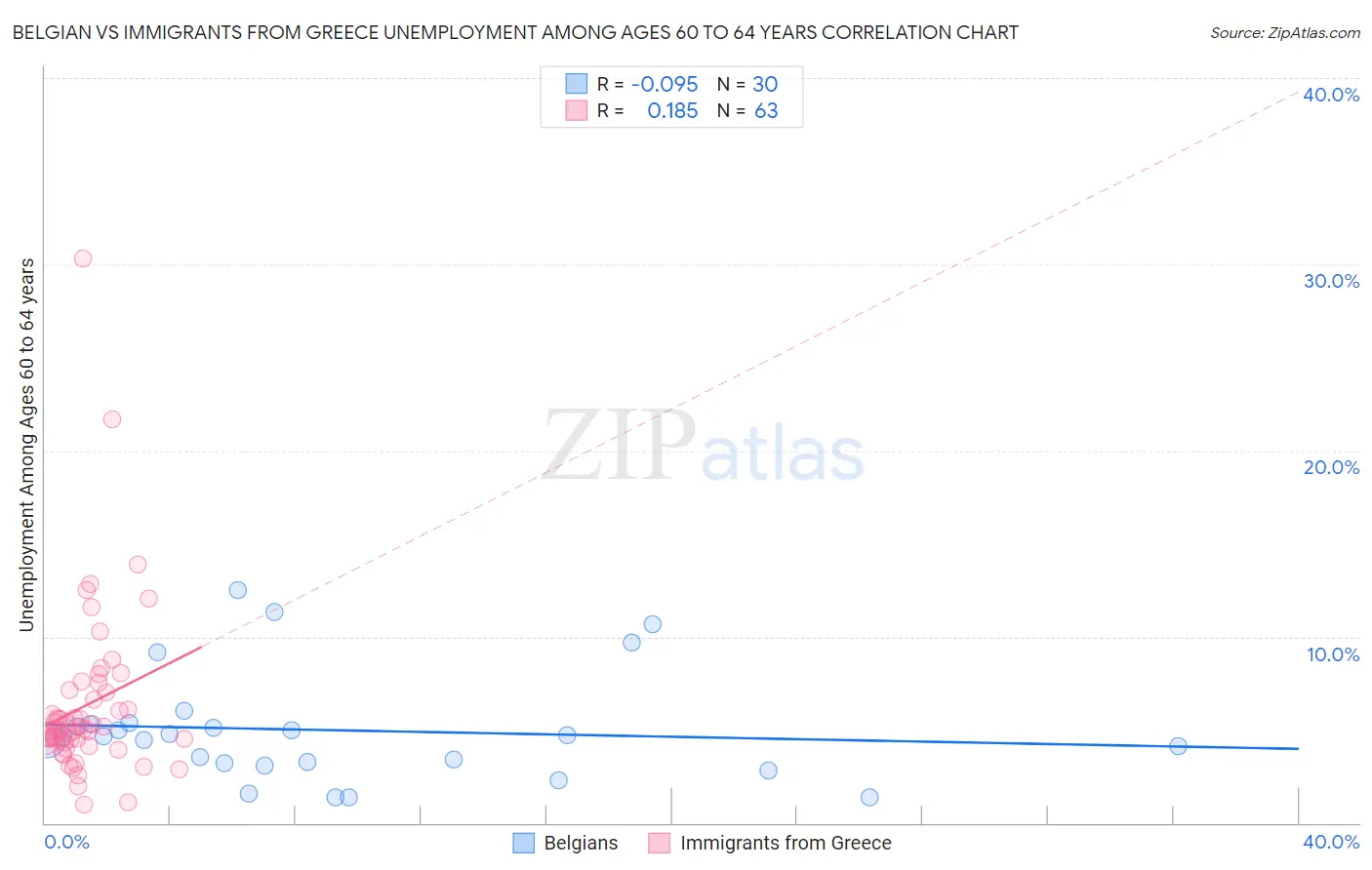 Belgian vs Immigrants from Greece Unemployment Among Ages 60 to 64 years