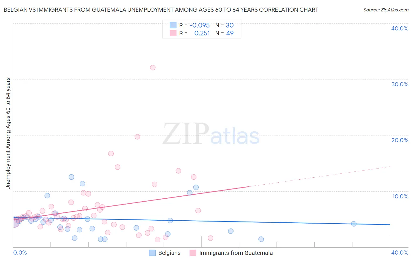Belgian vs Immigrants from Guatemala Unemployment Among Ages 60 to 64 years