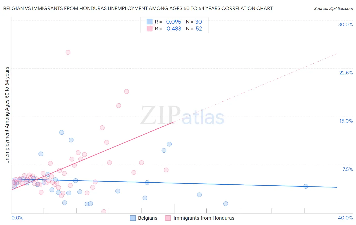 Belgian vs Immigrants from Honduras Unemployment Among Ages 60 to 64 years