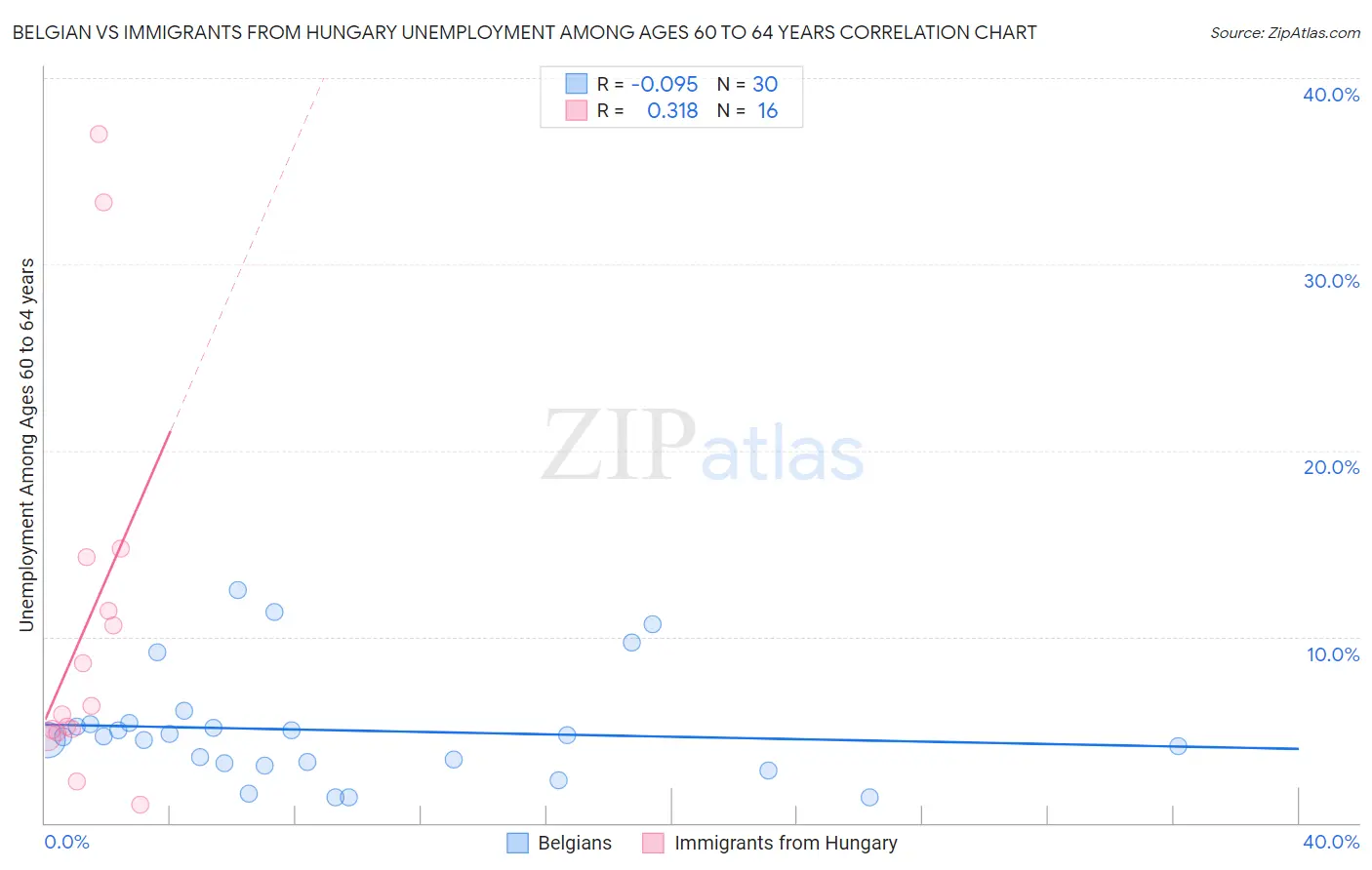 Belgian vs Immigrants from Hungary Unemployment Among Ages 60 to 64 years