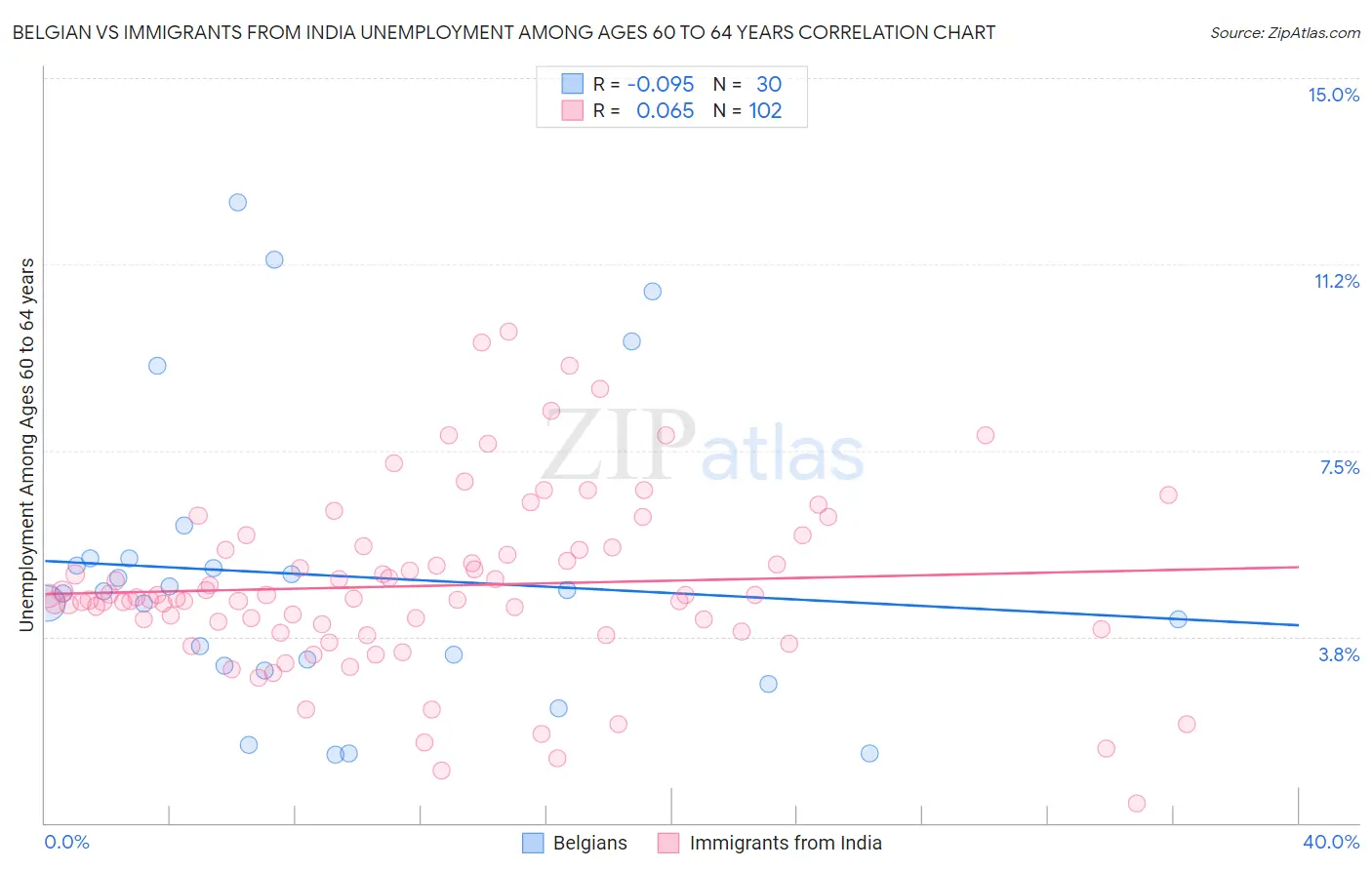 Belgian vs Immigrants from India Unemployment Among Ages 60 to 64 years
