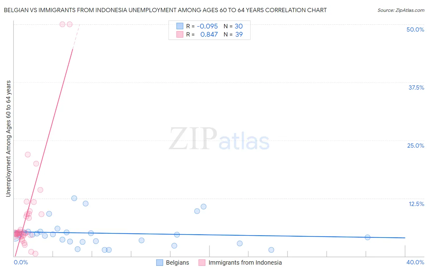 Belgian vs Immigrants from Indonesia Unemployment Among Ages 60 to 64 years