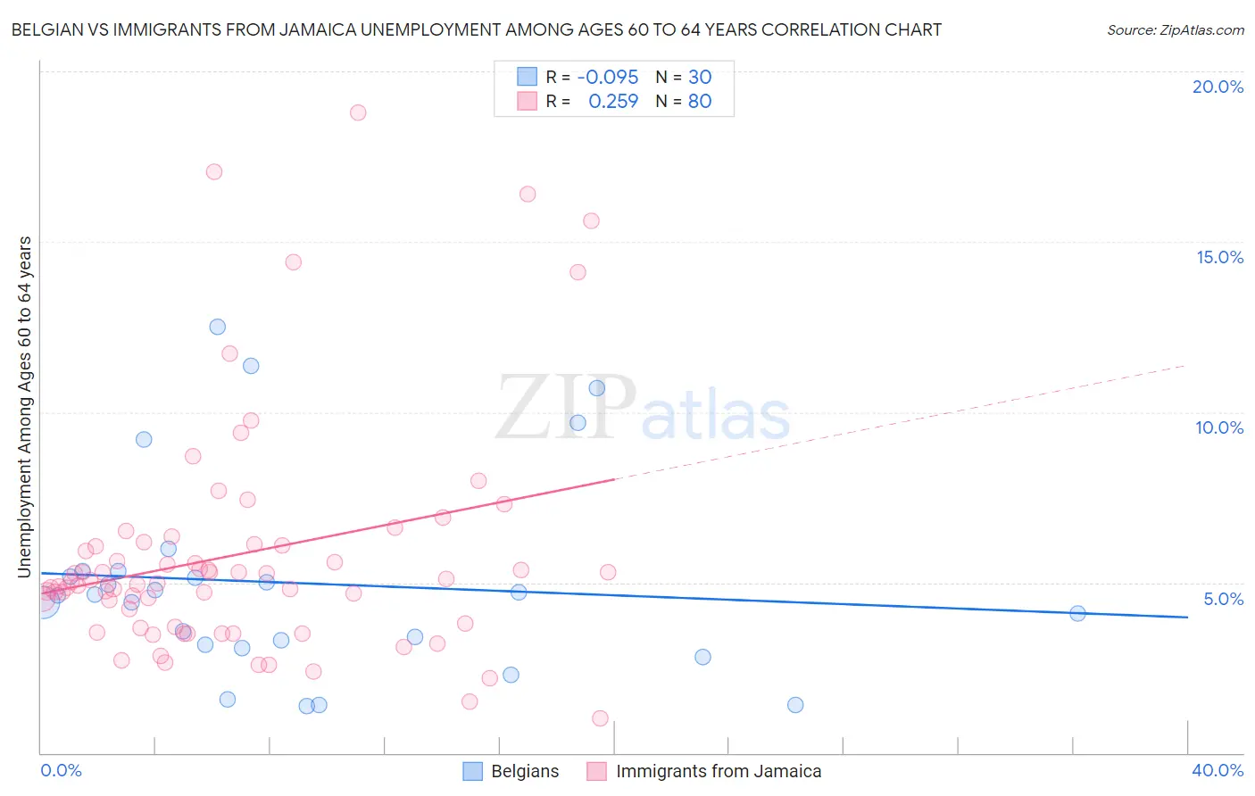 Belgian vs Immigrants from Jamaica Unemployment Among Ages 60 to 64 years