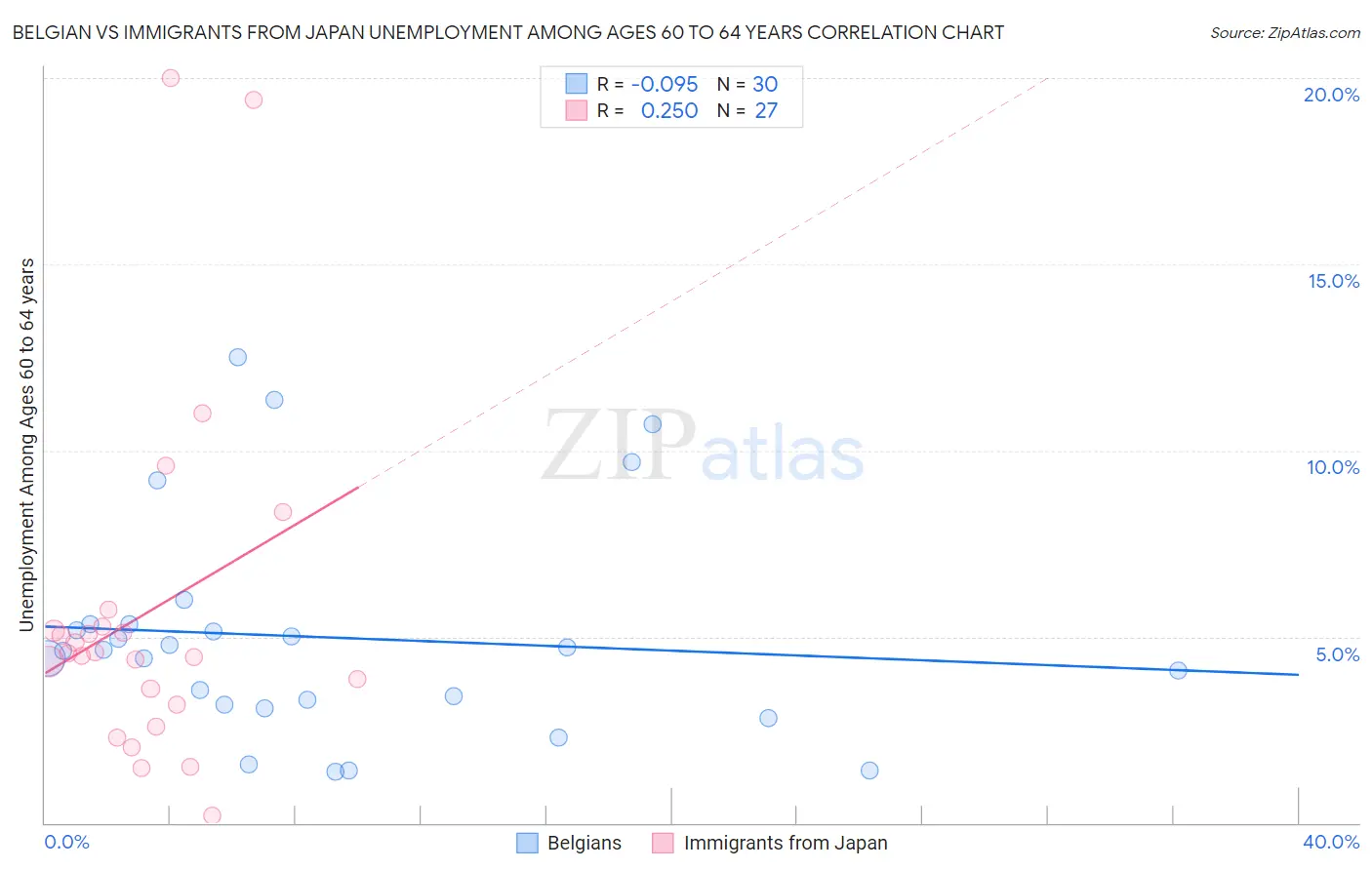Belgian vs Immigrants from Japan Unemployment Among Ages 60 to 64 years