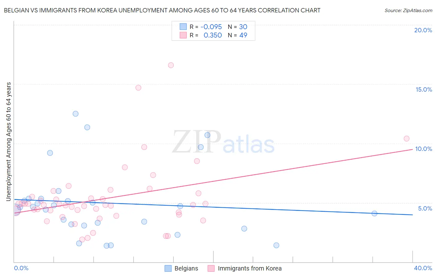 Belgian vs Immigrants from Korea Unemployment Among Ages 60 to 64 years