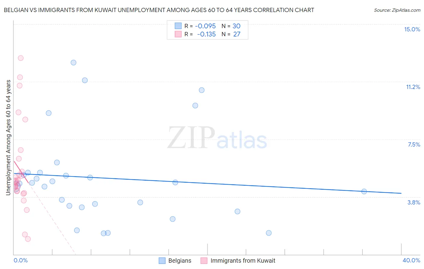 Belgian vs Immigrants from Kuwait Unemployment Among Ages 60 to 64 years