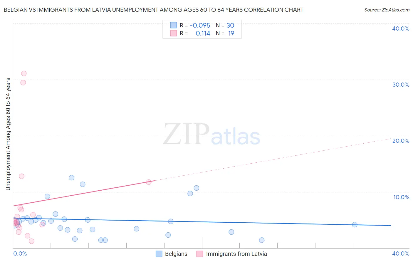 Belgian vs Immigrants from Latvia Unemployment Among Ages 60 to 64 years