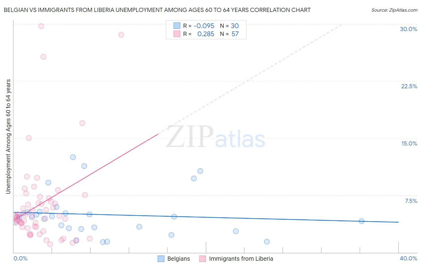 Belgian vs Immigrants from Liberia Unemployment Among Ages 60 to 64 years