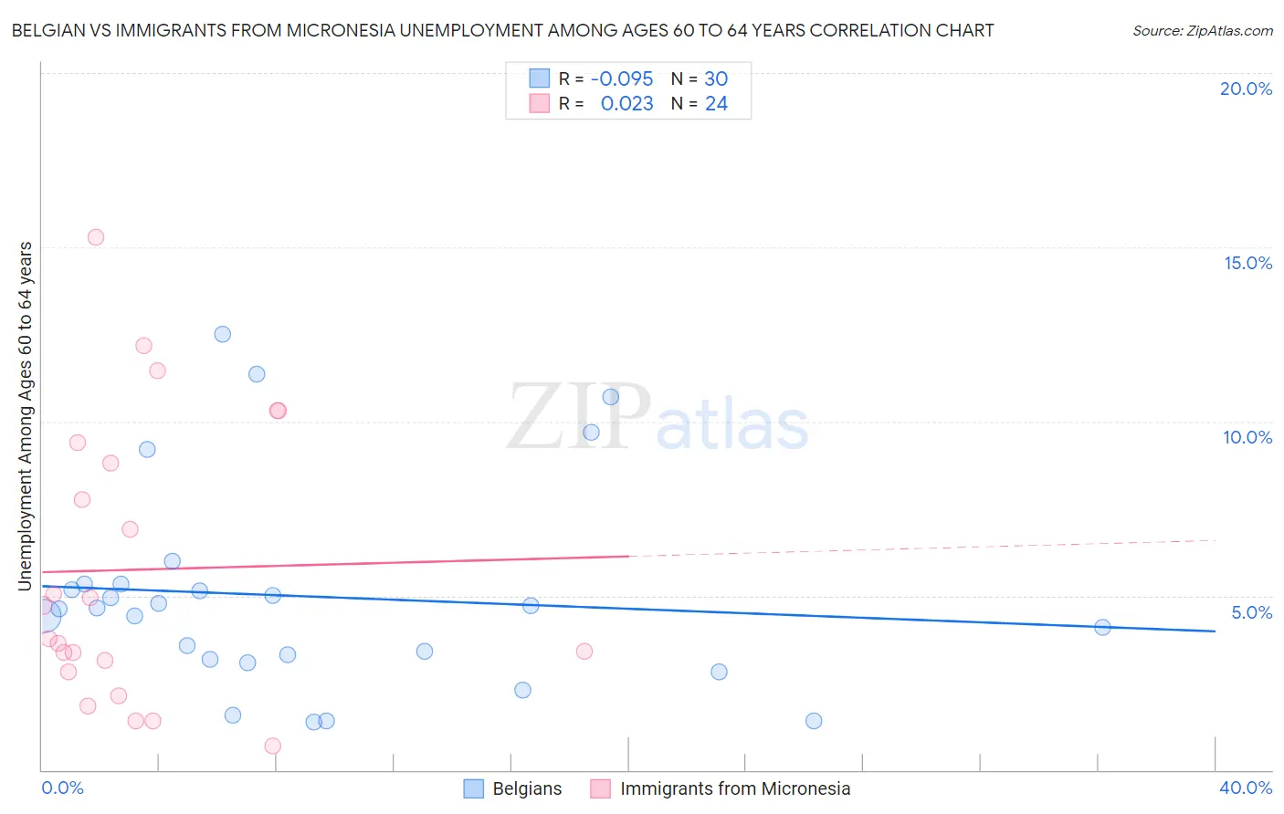 Belgian vs Immigrants from Micronesia Unemployment Among Ages 60 to 64 years