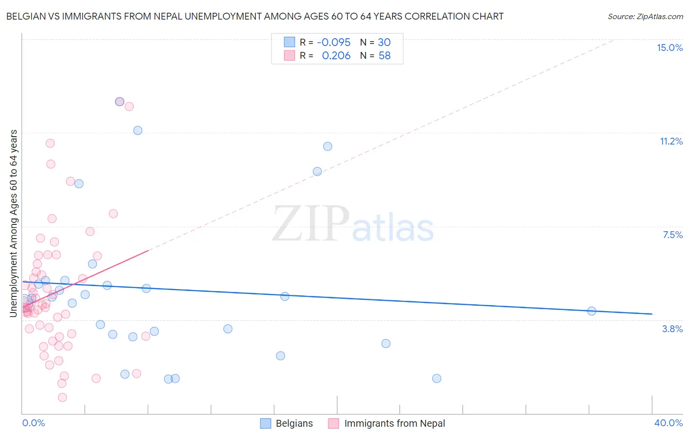 Belgian vs Immigrants from Nepal Unemployment Among Ages 60 to 64 years
