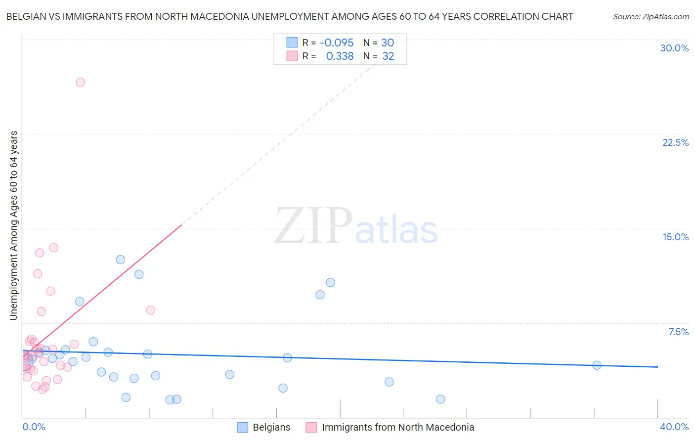 Belgian vs Immigrants from North Macedonia Unemployment Among Ages 60 to 64 years