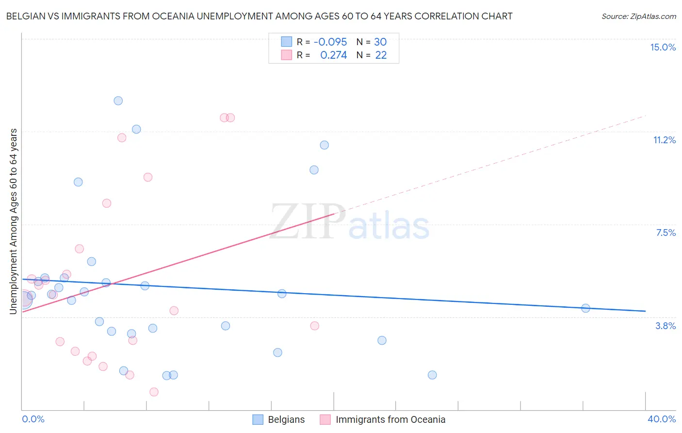 Belgian vs Immigrants from Oceania Unemployment Among Ages 60 to 64 years