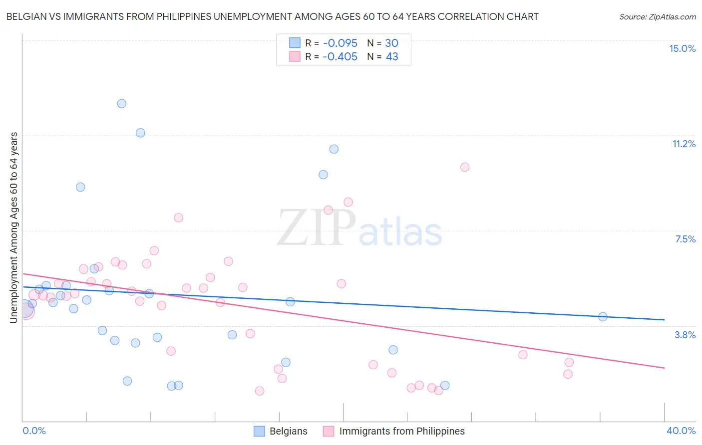 Belgian vs Immigrants from Philippines Unemployment Among Ages 60 to 64 years