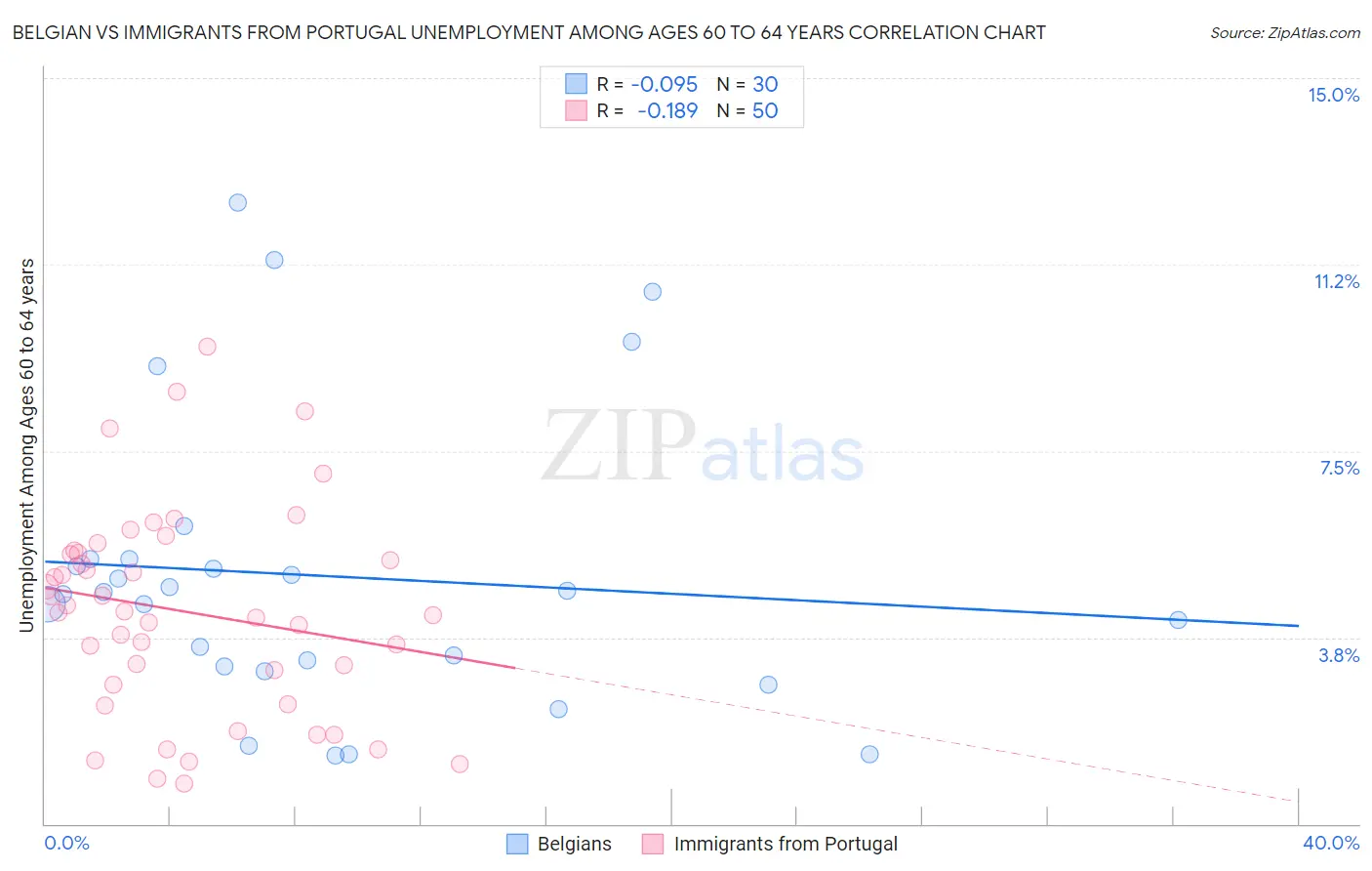 Belgian vs Immigrants from Portugal Unemployment Among Ages 60 to 64 years