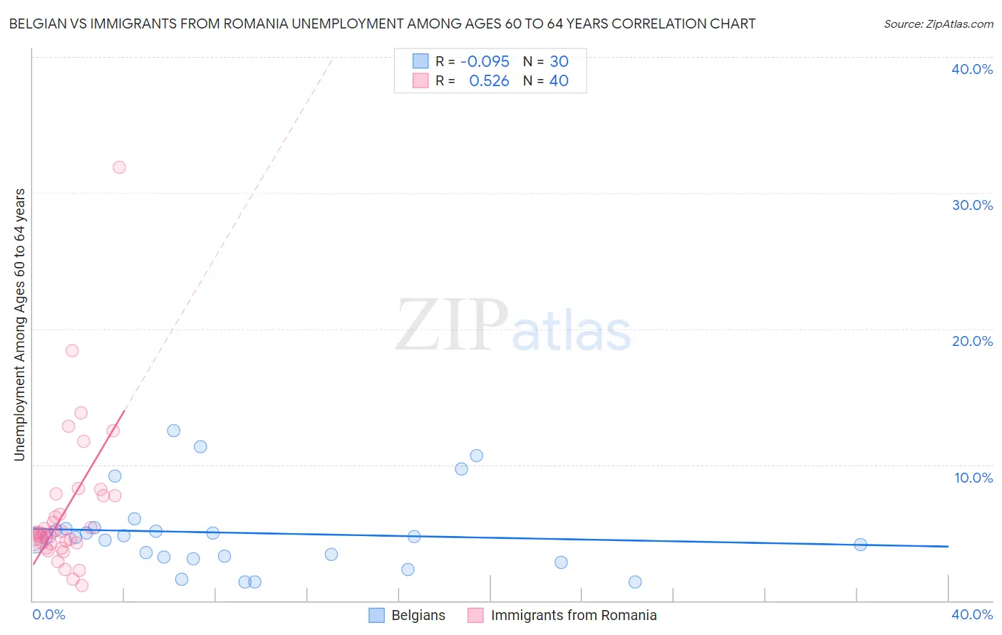 Belgian vs Immigrants from Romania Unemployment Among Ages 60 to 64 years