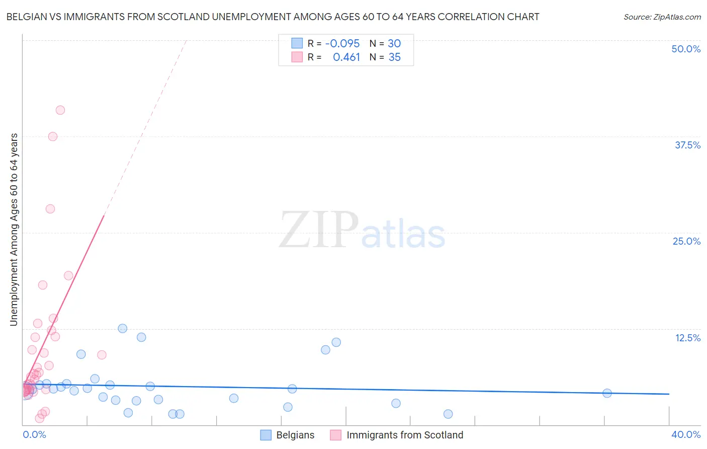 Belgian vs Immigrants from Scotland Unemployment Among Ages 60 to 64 years