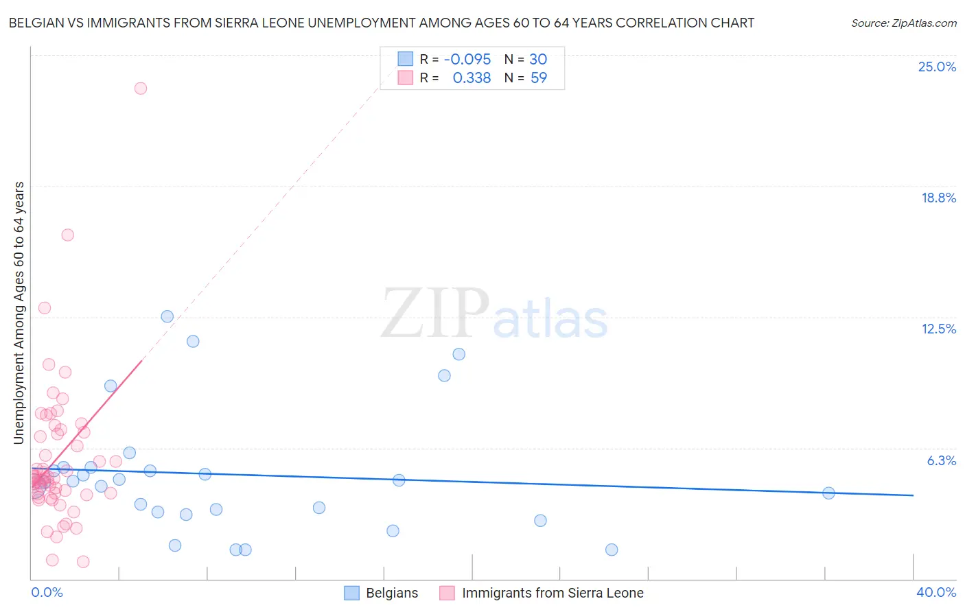 Belgian vs Immigrants from Sierra Leone Unemployment Among Ages 60 to 64 years