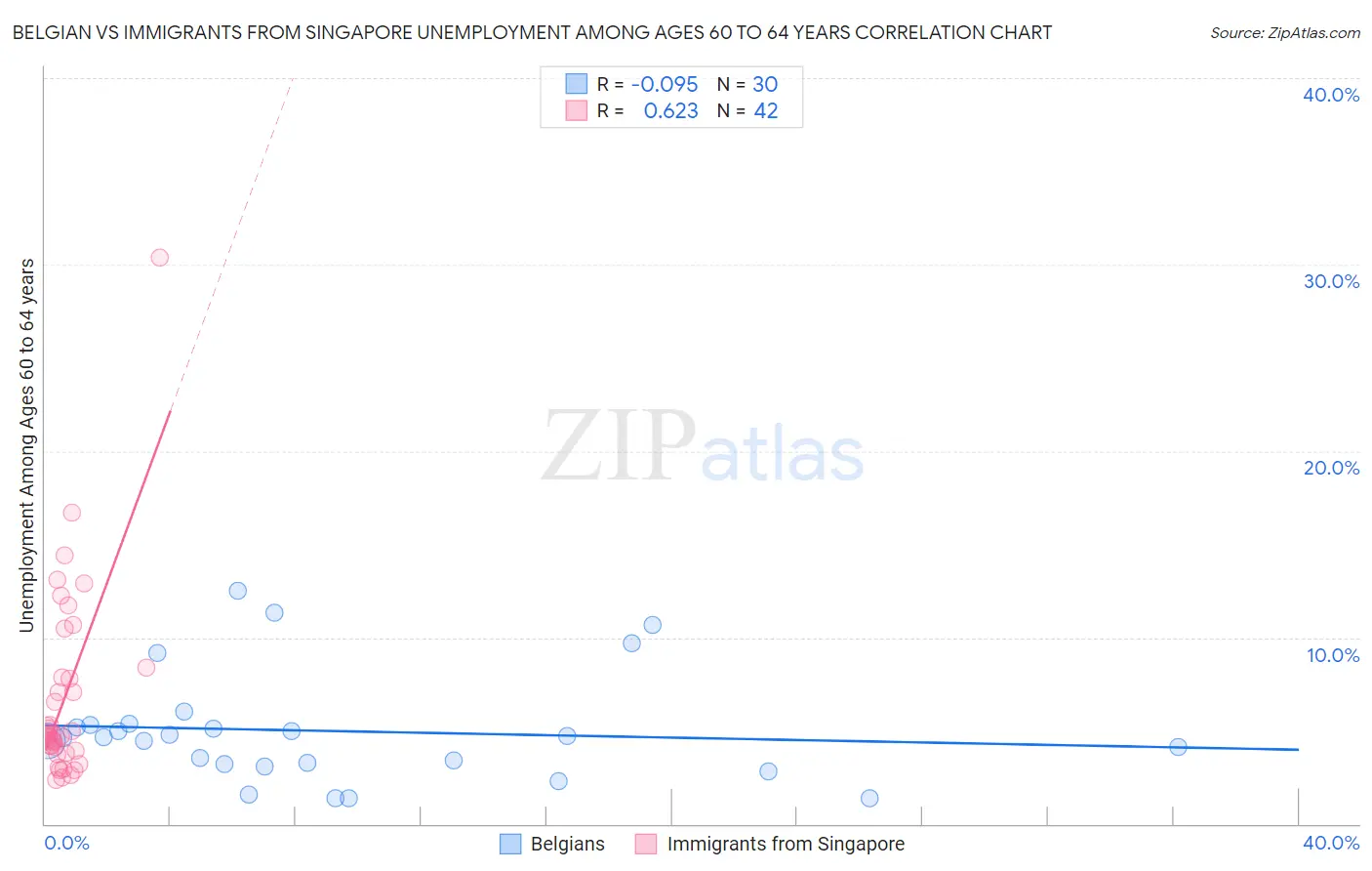 Belgian vs Immigrants from Singapore Unemployment Among Ages 60 to 64 years