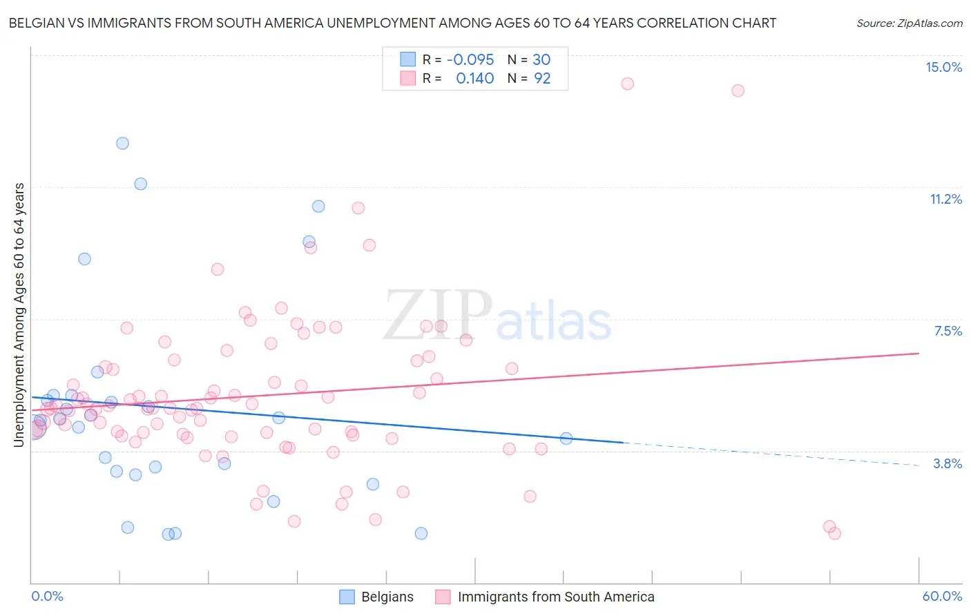 Belgian vs Immigrants from South America Unemployment Among Ages 60 to 64 years