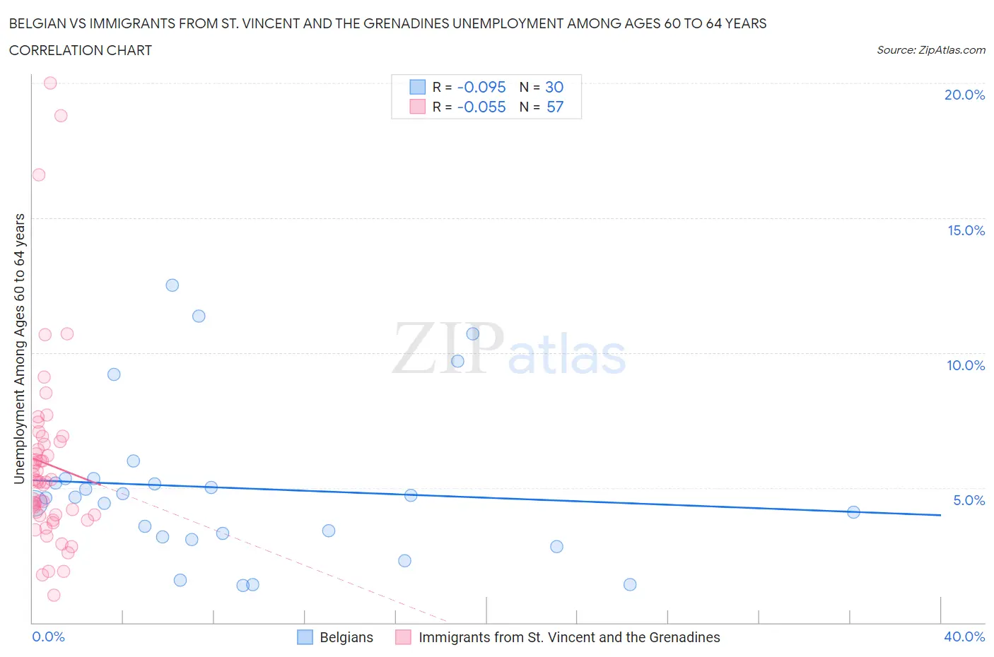 Belgian vs Immigrants from St. Vincent and the Grenadines Unemployment Among Ages 60 to 64 years