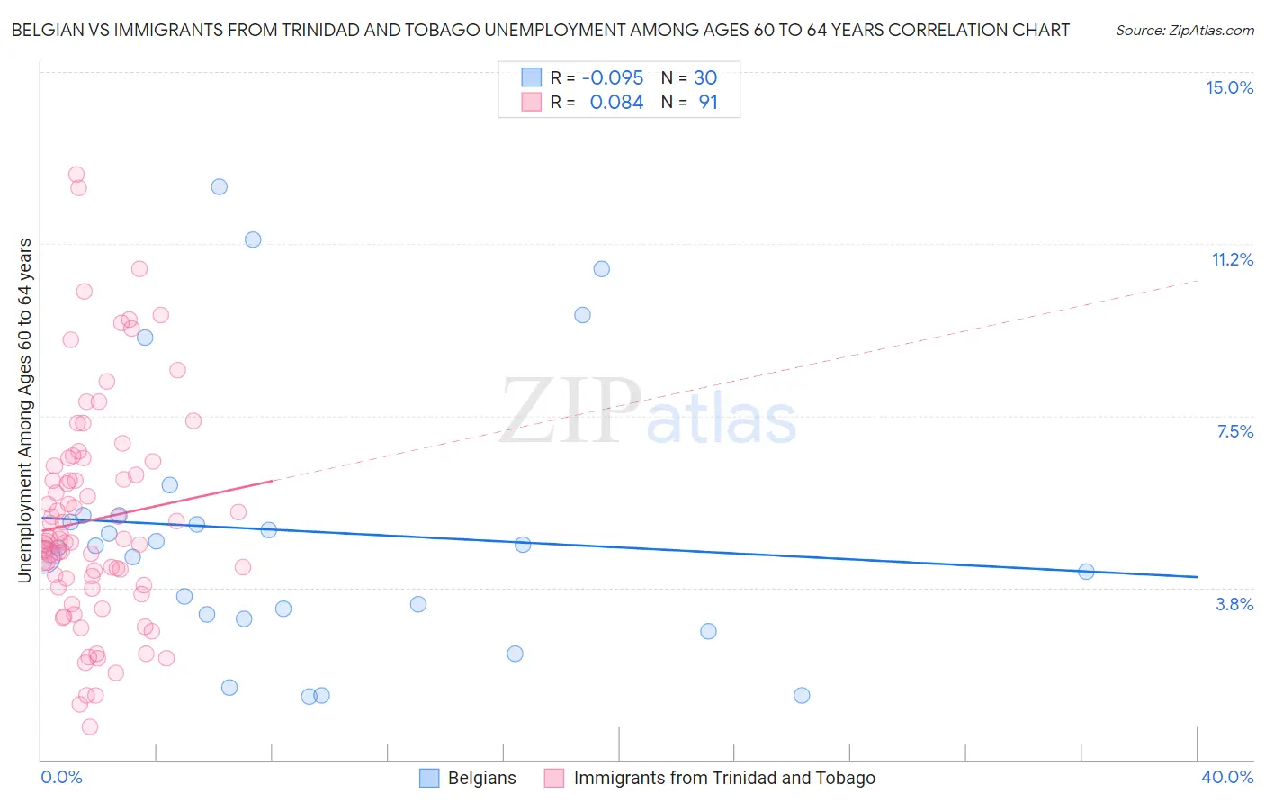Belgian vs Immigrants from Trinidad and Tobago Unemployment Among Ages 60 to 64 years