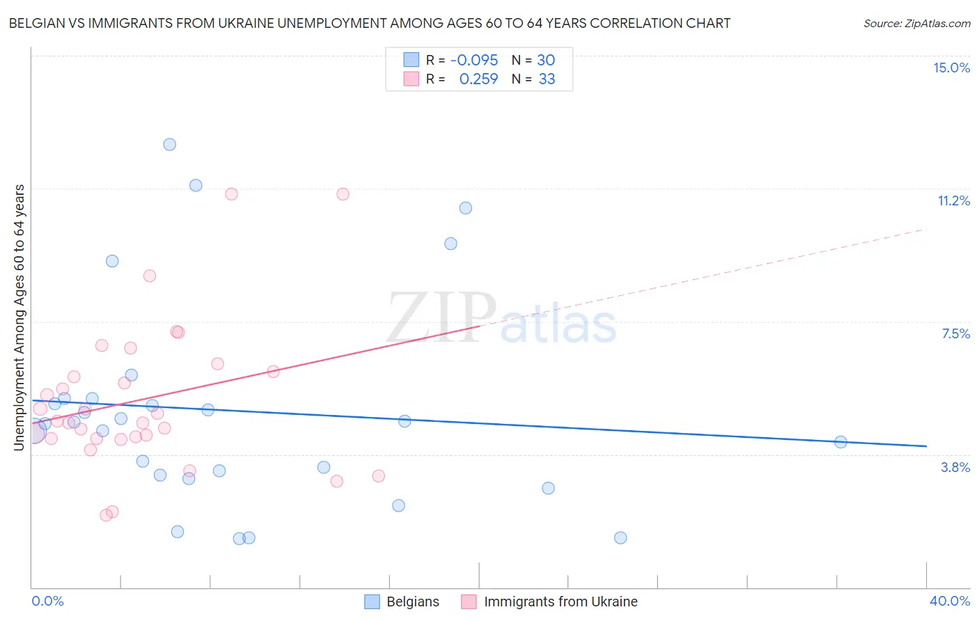 Belgian vs Immigrants from Ukraine Unemployment Among Ages 60 to 64 years