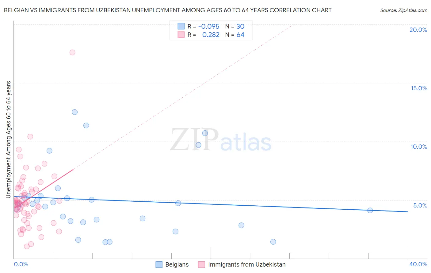 Belgian vs Immigrants from Uzbekistan Unemployment Among Ages 60 to 64 years