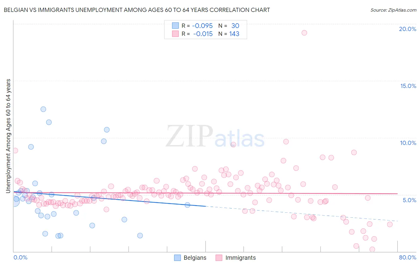Belgian vs Immigrants Unemployment Among Ages 60 to 64 years