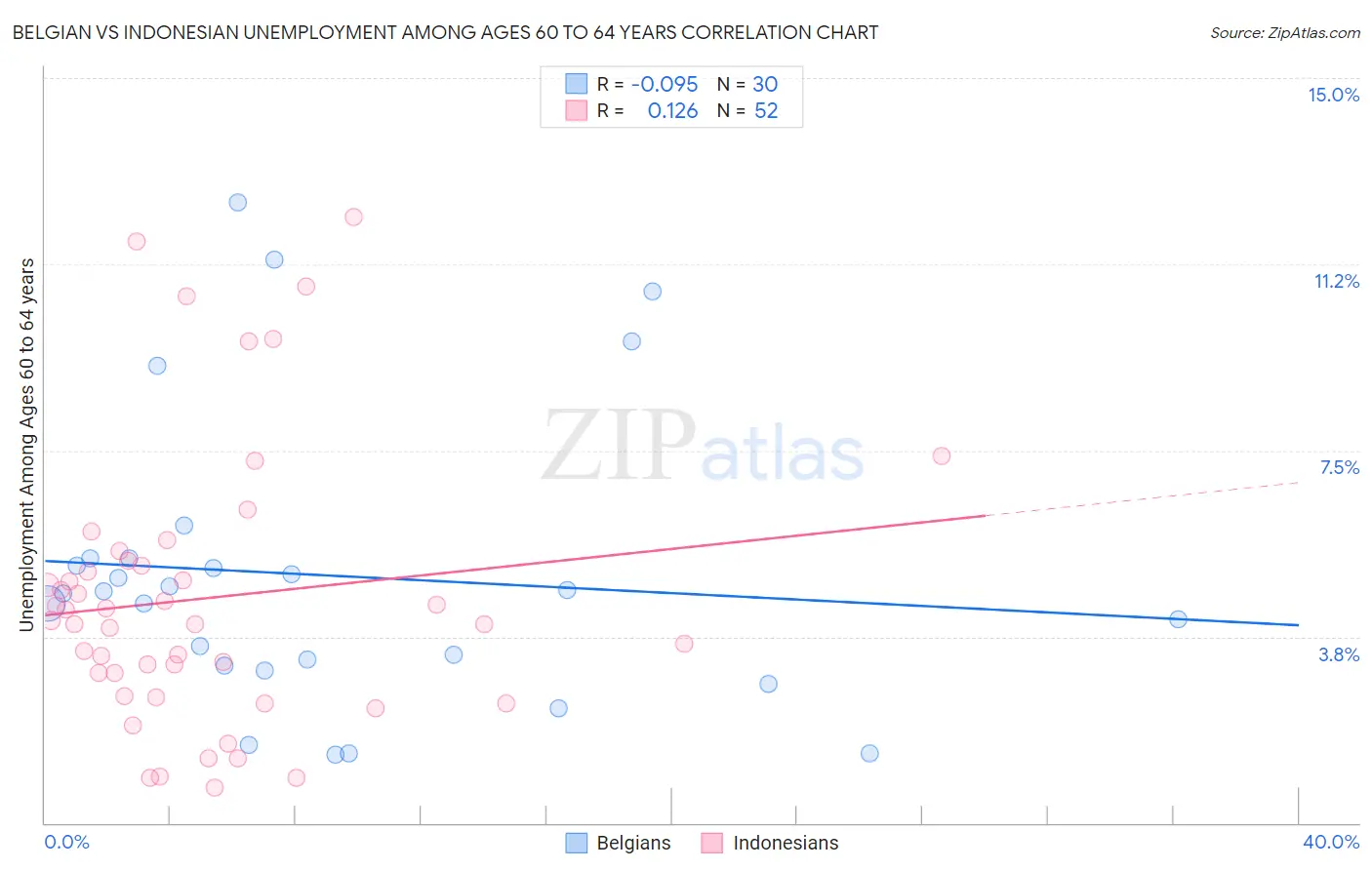 Belgian vs Indonesian Unemployment Among Ages 60 to 64 years