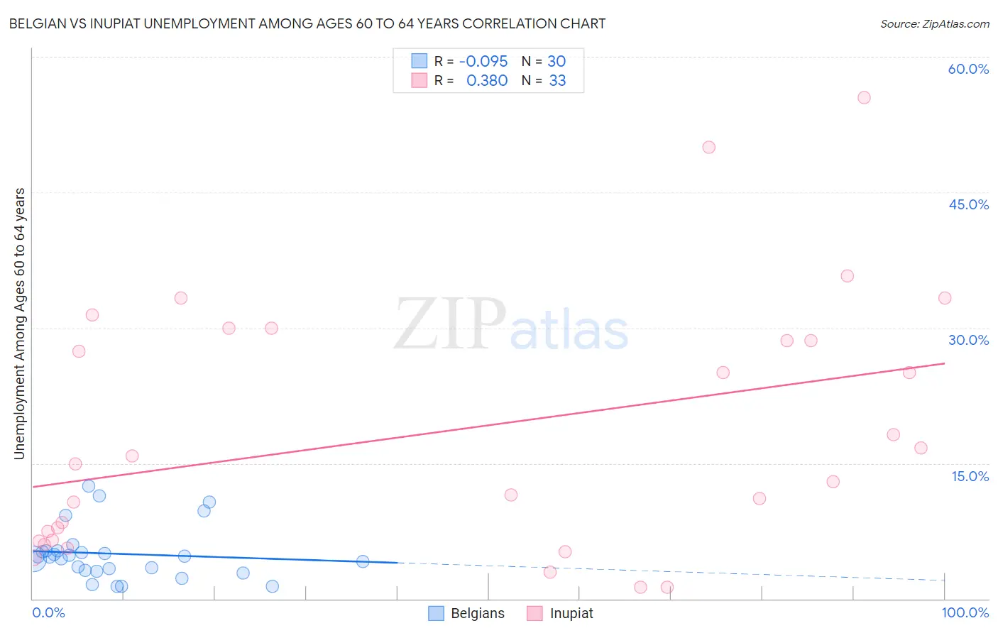 Belgian vs Inupiat Unemployment Among Ages 60 to 64 years