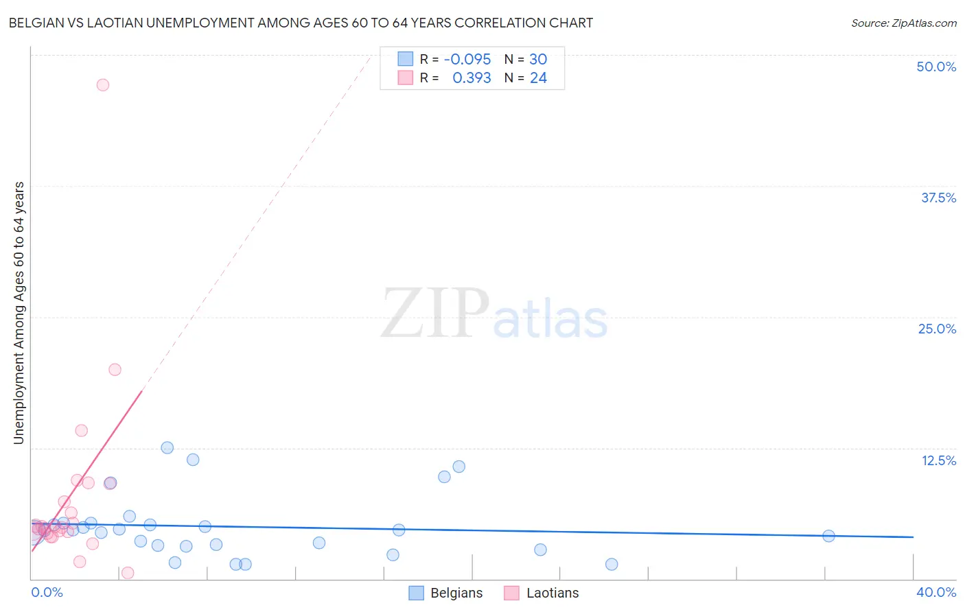 Belgian vs Laotian Unemployment Among Ages 60 to 64 years