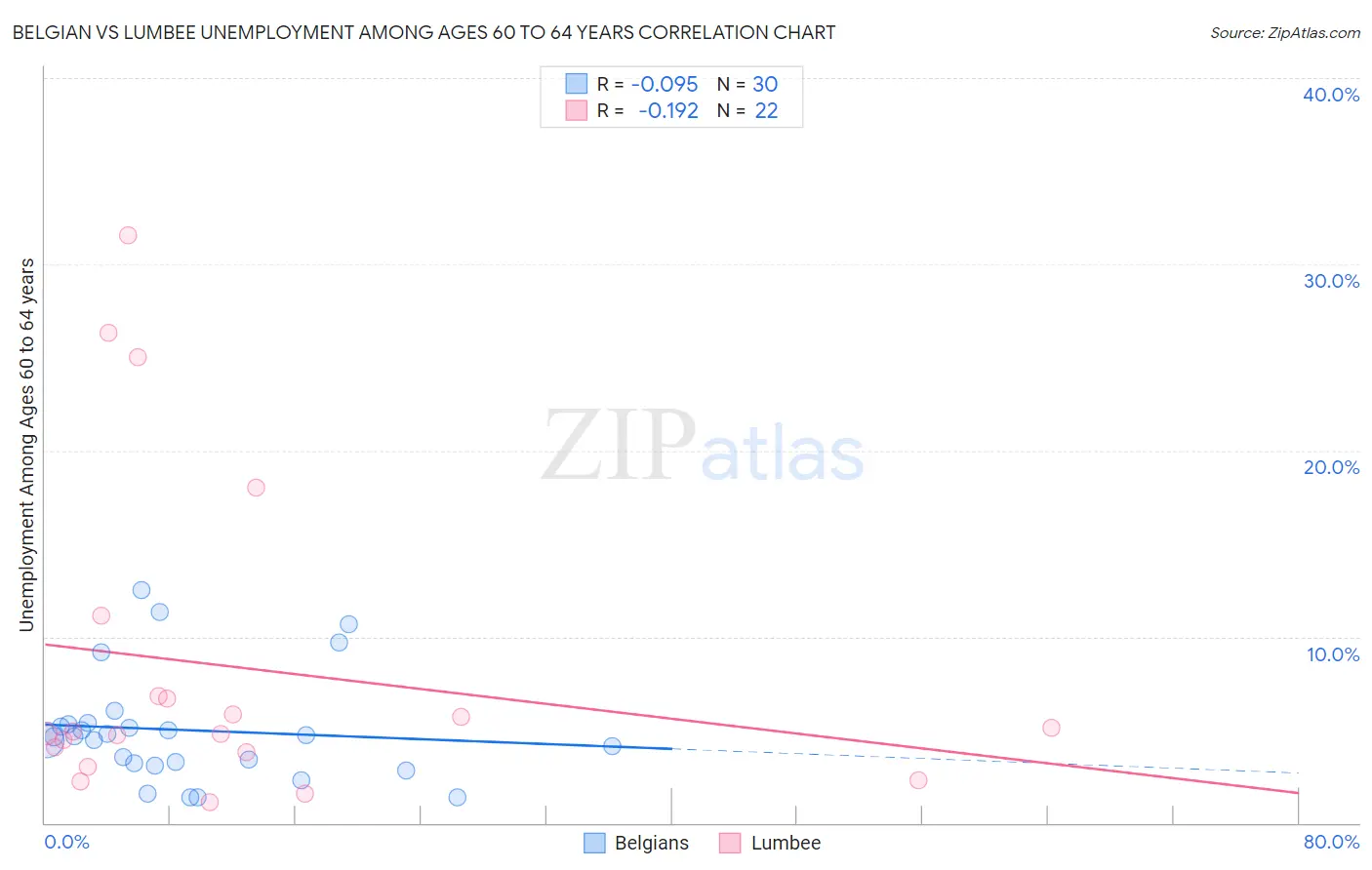 Belgian vs Lumbee Unemployment Among Ages 60 to 64 years